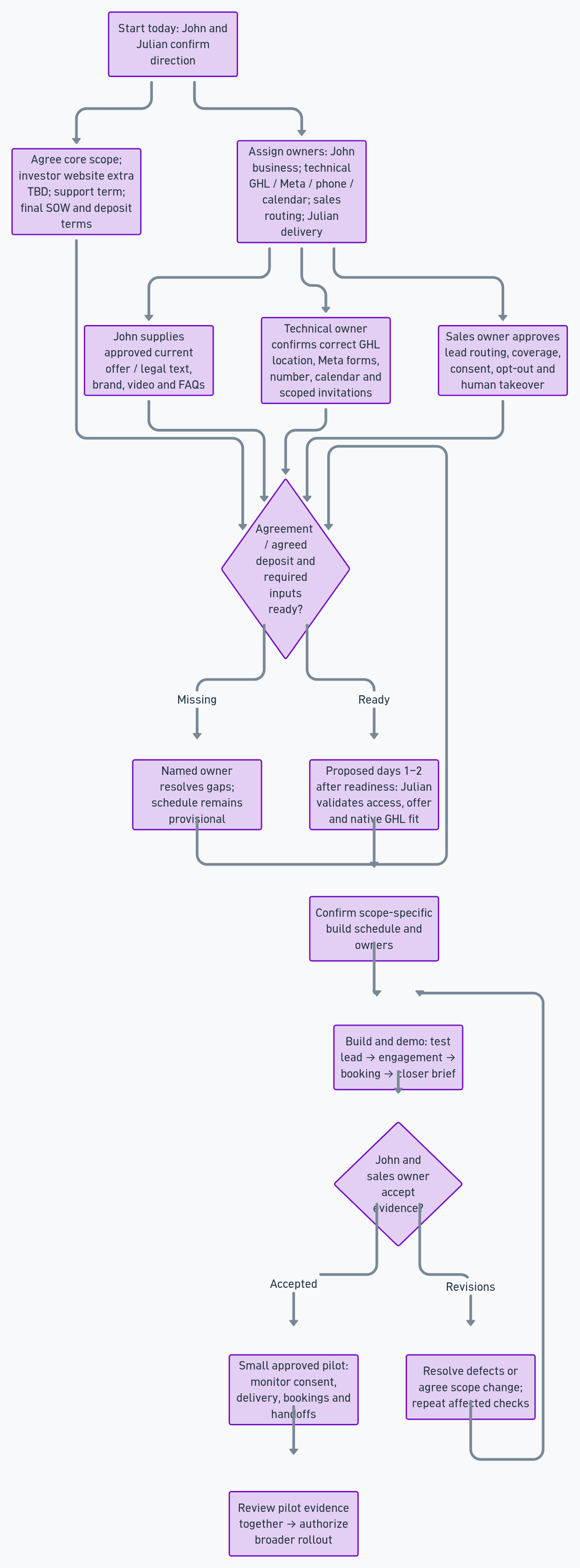 Whimsical onboarding flow: scope and owners; approved content, accounts and routing; agreement and deposit readiness gate; proposed days one to two validation; confirmed schedule; lead-to-booking demo; acceptance; small pilot; rollout. Missing inputs and revisions loop back to their owner.